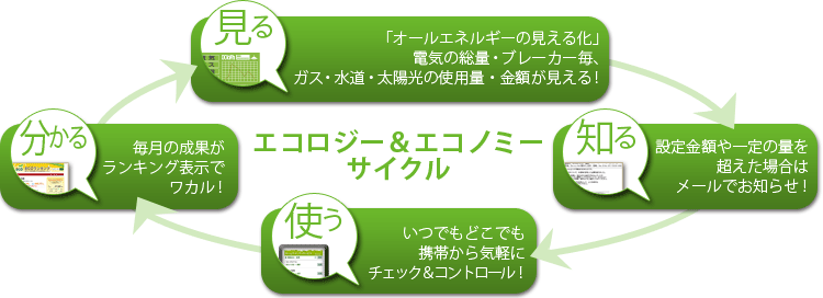 エコロジー＆エコノミーサイクル 「見る」「知る」「使う」「分かる」