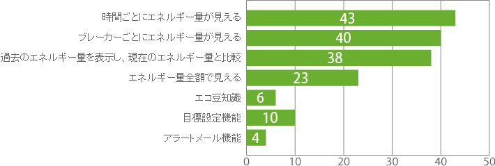 Q3.集計結果のグラフ