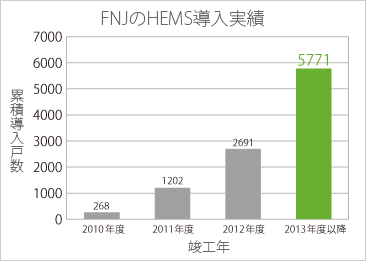 FNJのHEMS導入実績